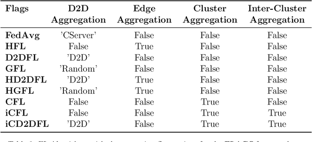 Figure 4 for FLAGS Framework for Comparative Analysis of Federated Learning Algorithms