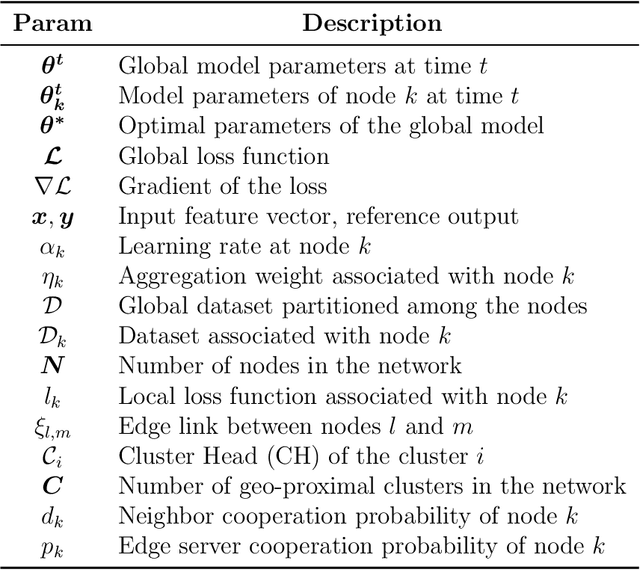 Figure 2 for FLAGS Framework for Comparative Analysis of Federated Learning Algorithms