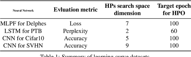 Figure 2 for Model Performance Prediction for Hyperparameter Optimization of Deep Learning Models Using High Performance Computing and Quantum Annealing