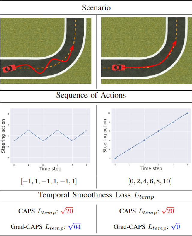 Figure 2 for Gradient-based Regularization for Action Smoothness in Robotic Control with Reinforcement Learning