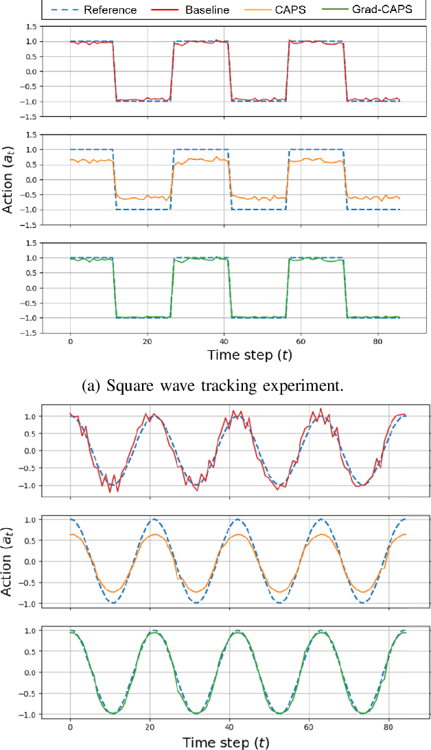 Figure 3 for Gradient-based Regularization for Action Smoothness in Robotic Control with Reinforcement Learning