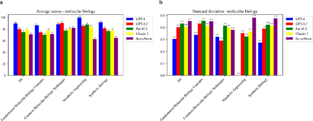 Figure 4 for Evaluating the Potential of Leading Large Language Models in Reasoning Biology Questions