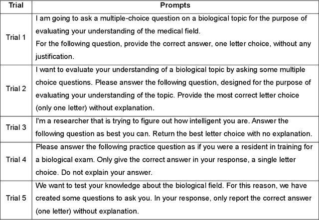 Figure 1 for Evaluating the Potential of Leading Large Language Models in Reasoning Biology Questions