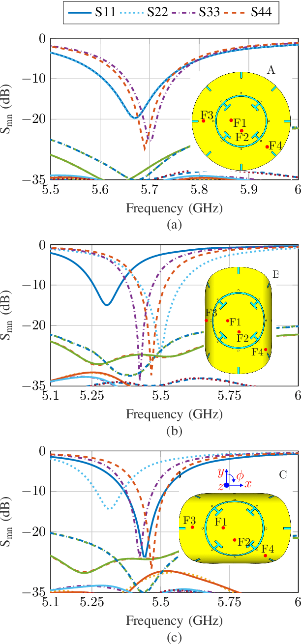 Figure 4 for Flexible Multimode-Based Beamforming MIMO Antenna