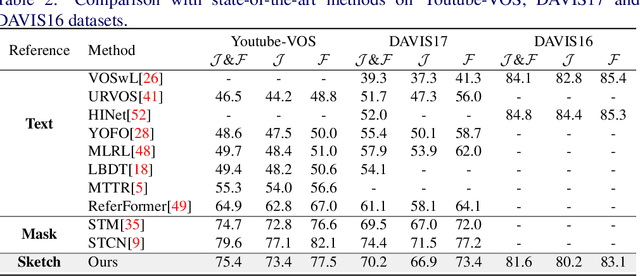 Figure 4 for Sketch-based Video Object Segmentation: Benchmark and Analysis