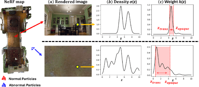 Figure 3 for Fast Global Localization on Neural Radiance Field