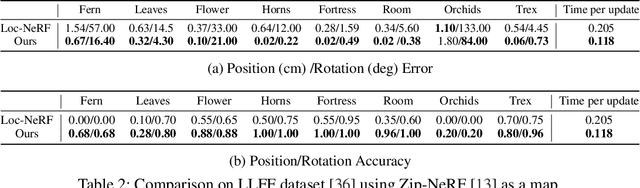 Figure 4 for Fast Global Localization on Neural Radiance Field