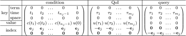 Figure 2 for Prompting In-Context Operator Learning with Sensor Data, Equations, and Natural Language