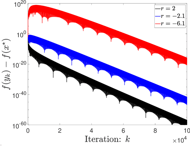 Figure 3 for Linear convergence of Nesterov-1983 with the strong convexity