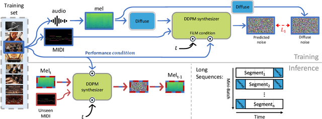 Figure 2 for Performance Conditioning for Diffusion-Based Multi-Instrument Music Synthesis