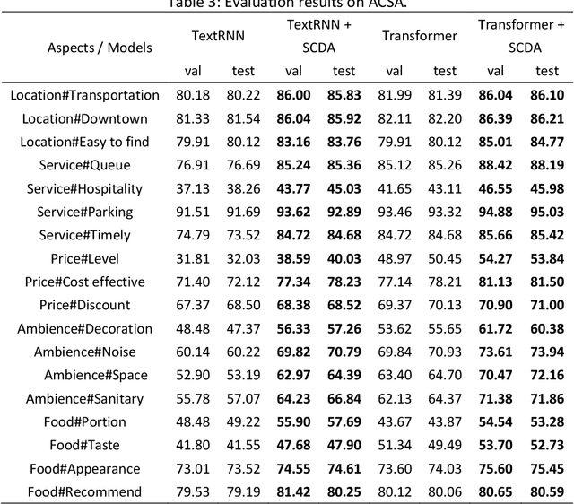 Figure 3 for Will Sentiment Analysis Need Subculture? A New Data Augmentation Approach