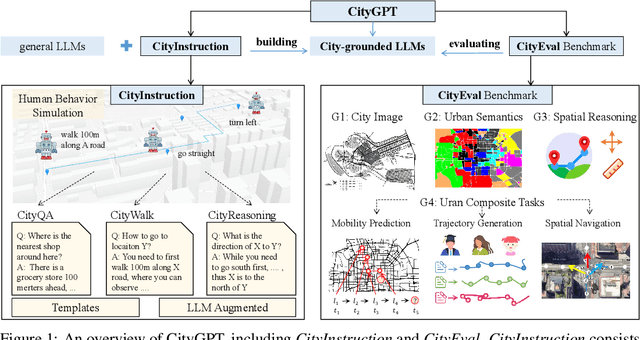 Figure 1 for CityGPT: Empowering Urban Spatial Cognition of Large Language Models