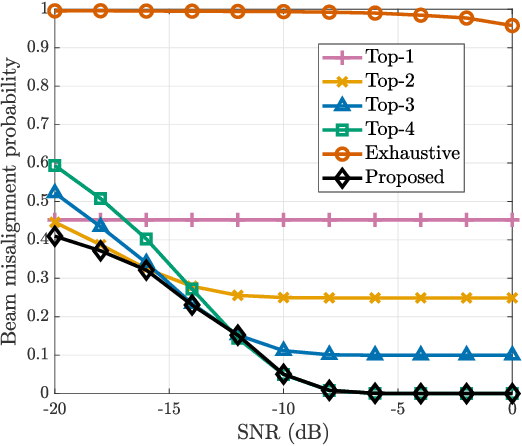 Figure 2 for Prior-Aware Robust Beam Alignment for Low-SNR Millimeter-Wave Communications