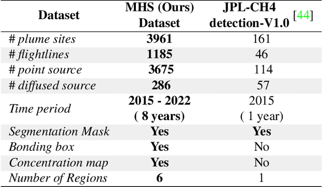 Figure 2 for MethaneMapper: Spectral Absorption aware Hyperspectral Transformer for Methane Detection