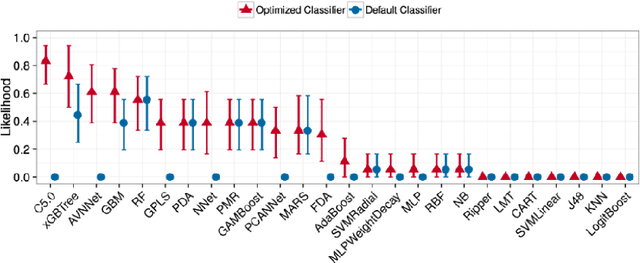 Figure 3 for SMOOTHIE: A Theory of Hyper-parameter Optimization for Software Analytics