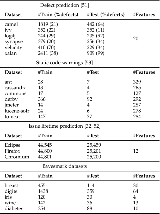 Figure 4 for SMOOTHIE: A Theory of Hyper-parameter Optimization for Software Analytics