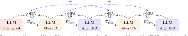 Figure 1 for Hybrid Alignment Training for Large Language Models