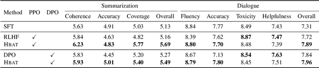 Figure 3 for Hybrid Alignment Training for Large Language Models