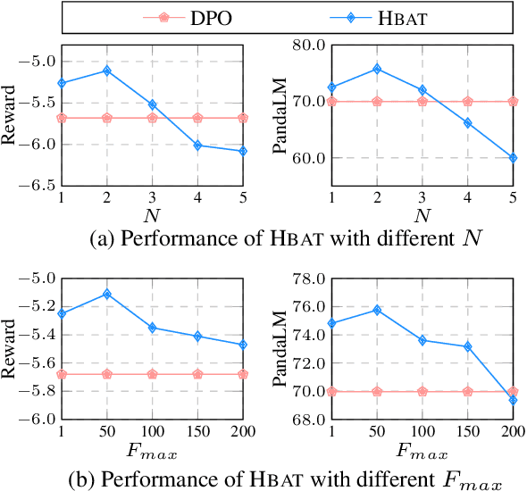 Figure 4 for Hybrid Alignment Training for Large Language Models