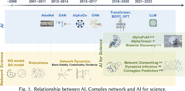 Figure 1 for Artificial Intelligence for Complex Network: Potential, Methodology and Application