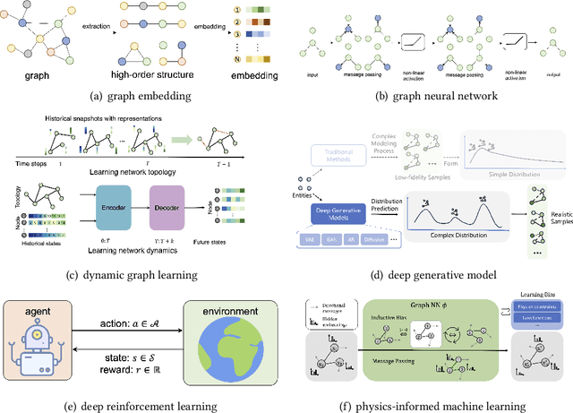 Figure 4 for Artificial Intelligence for Complex Network: Potential, Methodology and Application