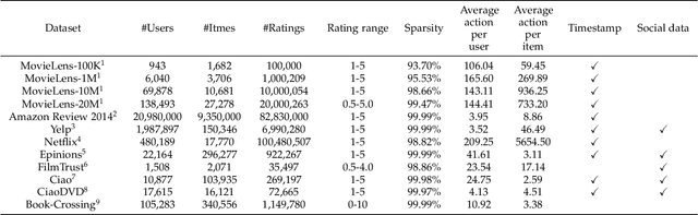 Figure 4 for Towards Robust Recommendation: A Review and an Adversarial Robustness Evaluation Library