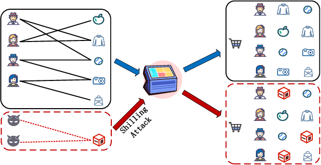 Figure 3 for Towards Robust Recommendation: A Review and an Adversarial Robustness Evaluation Library