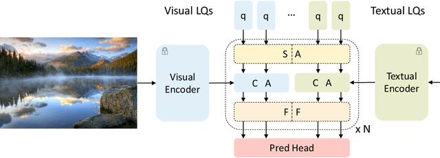 Figure 2 for Multi-modal Learnable Queries for Image Aesthetics Assessment