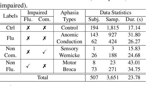 Figure 2 for Learning Co-Speech Gesture for Multimodal Aphasia Type Detection