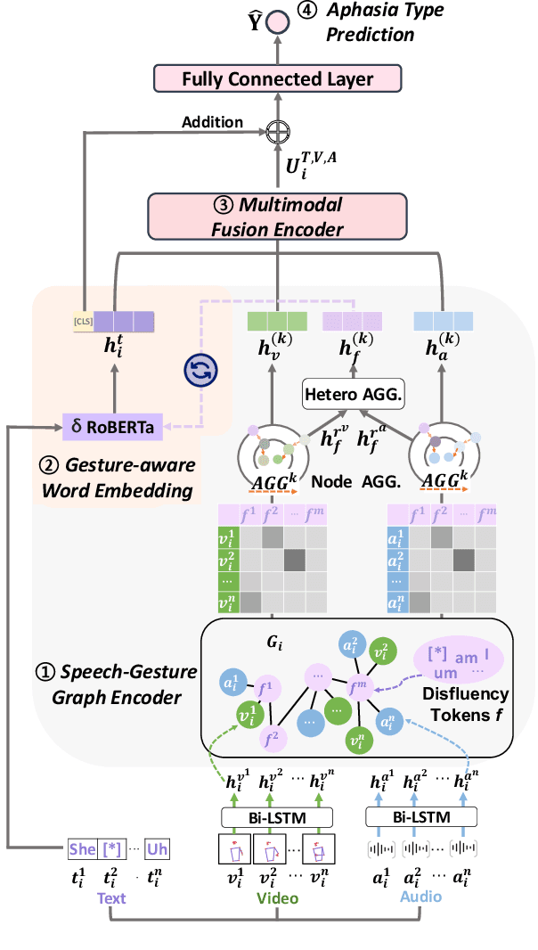 Figure 3 for Learning Co-Speech Gesture for Multimodal Aphasia Type Detection