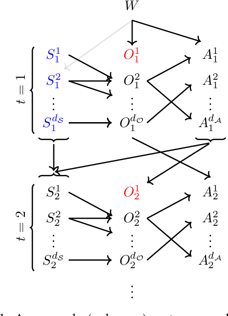 Figure 1 for Initial State Interventions for Deconfounded Imitation Learning