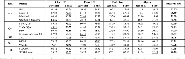 Figure 2 for A Zero-shot and Few-shot Study of Instruction-Finetuned Large Language Models Applied to Clinical and Biomedical Tasks