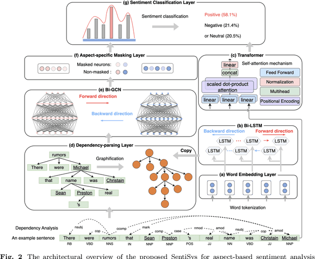 Figure 3 for Enhancing the Performance of Aspect-Based Sentiment Analysis Systems