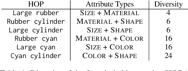 Figure 2 for Attribute Diversity Determines the Systematicity Gap in VQA