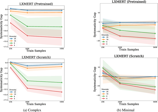 Figure 3 for Attribute Diversity Determines the Systematicity Gap in VQA