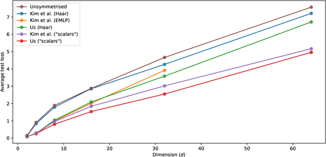 Figure 1 for Stochastic Neural Network Symmetrisation in Markov Categories