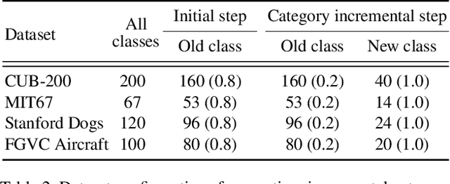 Figure 4 for Proxy Anchor-based Unsupervised Learning for Continuous Generalized Category Discovery