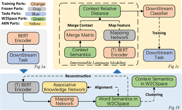 Figure 1 for Constructing Word-Context-Coupled Space Aligned with Associative Knowledge Relations for Interpretable Language Modeling