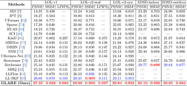 Figure 2 for GLARE: Low Light Image Enhancement via Generative Latent Feature based Codebook Retrieval