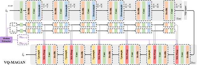 Figure 3 for Motion-aware Latent Diffusion Models for Video Frame Interpolation