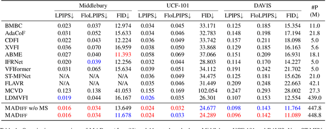 Figure 2 for Motion-aware Latent Diffusion Models for Video Frame Interpolation