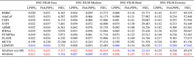 Figure 4 for Motion-aware Latent Diffusion Models for Video Frame Interpolation