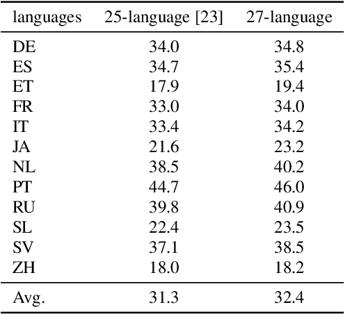 Figure 2 for Soft Language Identification for Language-Agnostic Many-to-One End-to-End Speech Translation