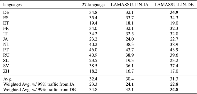 Figure 3 for Soft Language Identification for Language-Agnostic Many-to-One End-to-End Speech Translation