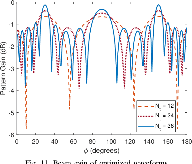 Figure 3 for Multi-Objective Optimization-Based Waveform Design for Multi-User and Multi-Target MIMO-ISAC Systems