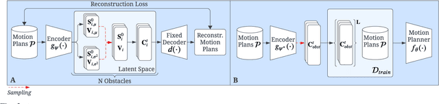 Figure 2 for Dyna-LfLH: Learning Agile Navigation in Dynamic Environments from Learned Hallucination