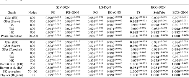 Figure 2 for A Benchmark for Maximum Cut: Towards Standardization of the Evaluation of Learned Heuristics for Combinatorial Optimization