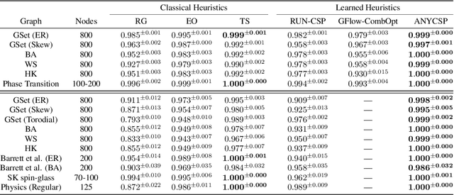 Figure 4 for A Benchmark for Maximum Cut: Towards Standardization of the Evaluation of Learned Heuristics for Combinatorial Optimization