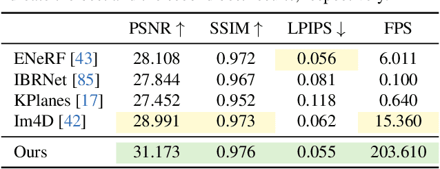 Figure 1 for 4K4D: Real-Time 4D View Synthesis at 4K Resolution