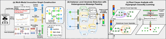 Figure 2 for CHASE: A Causal Heterogeneous Graph based Framework for Root Cause Analysis in Multimodal Microservice Systems